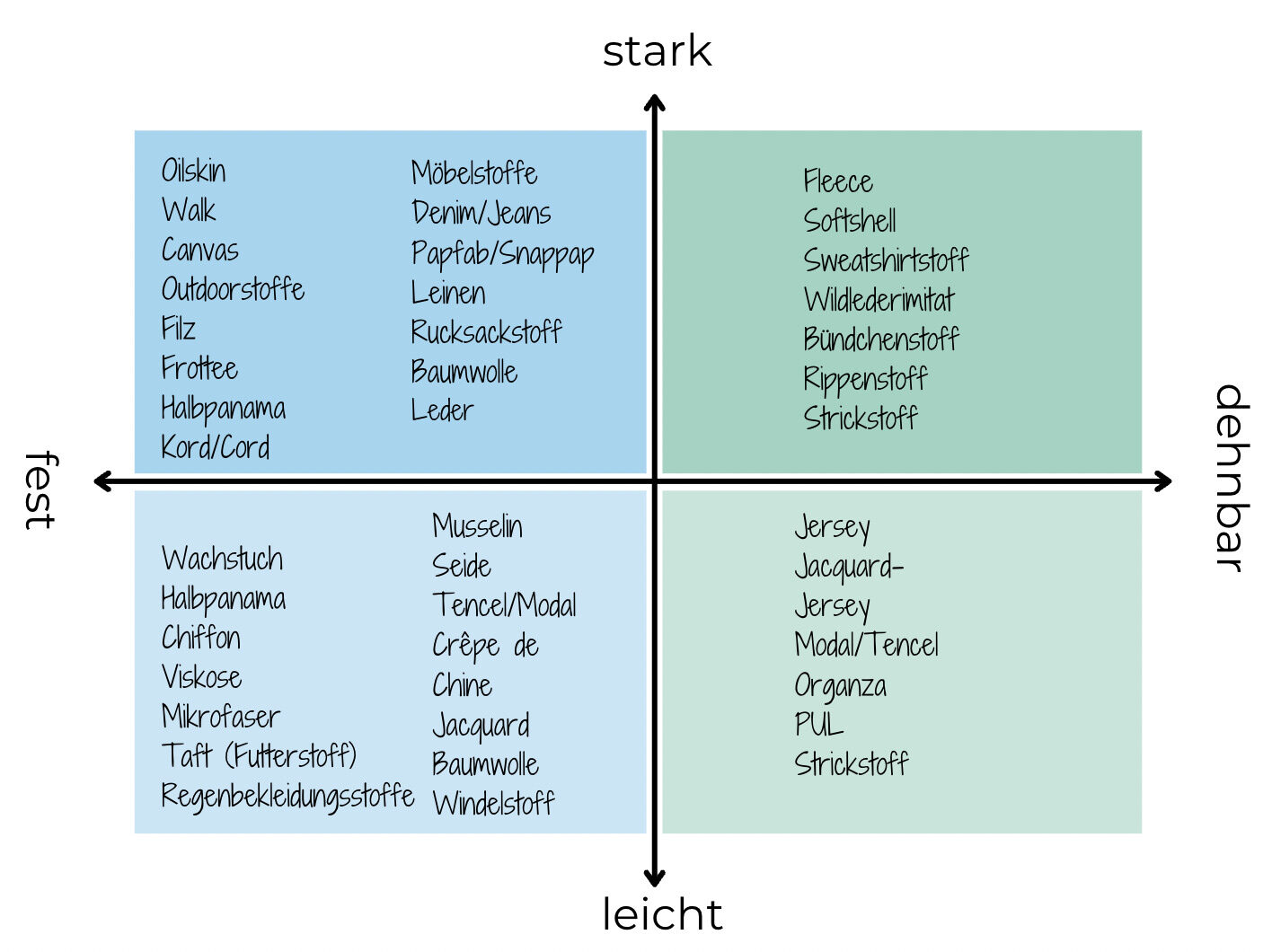 Übersicht Stoffe Übersicht Stoffe